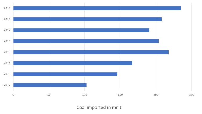 Coal Import data